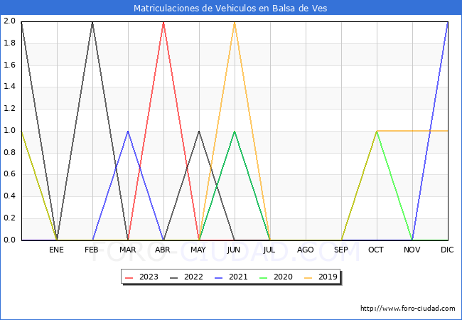 estadísticas de Vehiculos Matriculados en el Municipio de Balsa de Ves hasta Agosto del 2023.