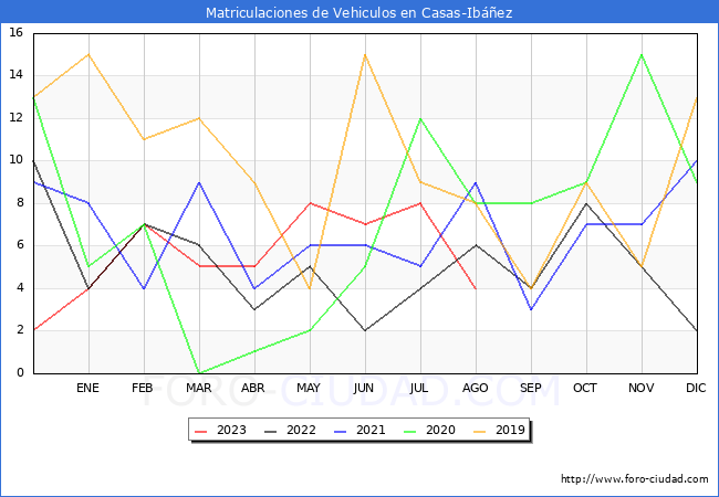 estadsticas de Vehiculos Matriculados en el Municipio de Casas-Ibez hasta Agosto del 2023.