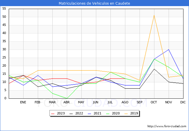 estadísticas de Vehiculos Matriculados en el Municipio de Caudete hasta Agosto del 2023.