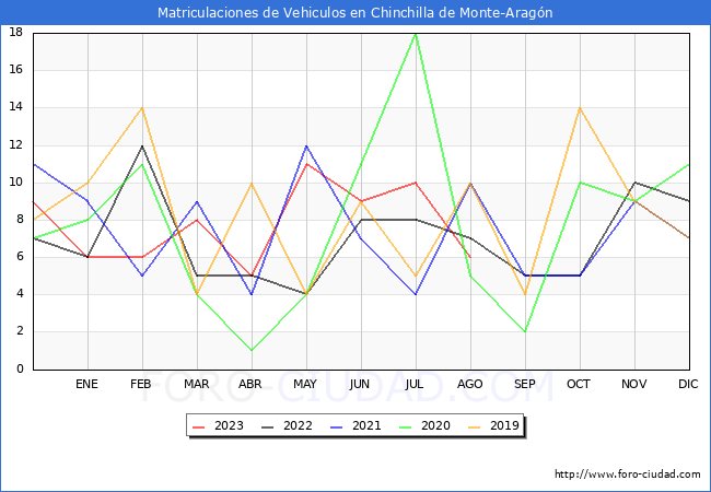 estadísticas de Vehiculos Matriculados en el Municipio de Chinchilla de Monte-Aragón hasta Agosto del 2023.
