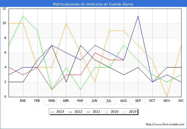 estadísticas de Vehiculos Matriculados en el Municipio de Fuente-Álamo hasta Agosto del 2023.