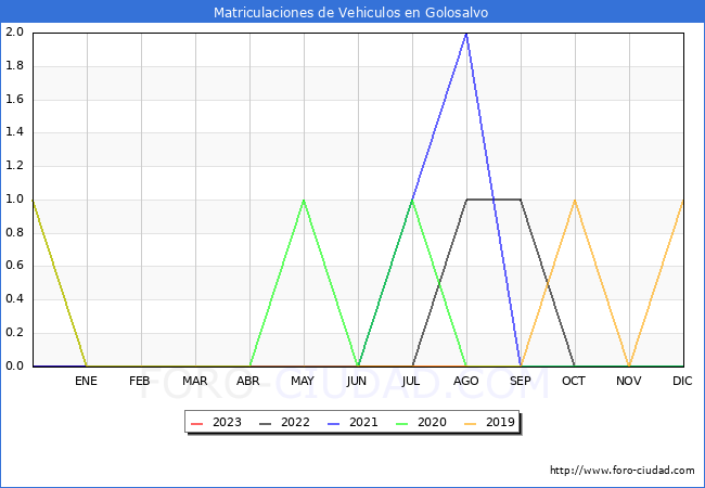 estadísticas de Vehiculos Matriculados en el Municipio de Golosalvo hasta Agosto del 2023.