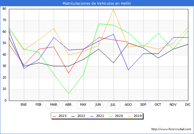 estadísticas de Vehiculos Matriculados en el Municipio de Hellín hasta Agosto del 2023.