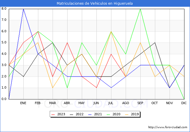 estadísticas de Vehiculos Matriculados en el Municipio de Higueruela hasta Agosto del 2023.