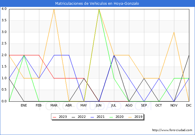 estadísticas de Vehiculos Matriculados en el Municipio de Hoya-Gonzalo hasta Agosto del 2023.
