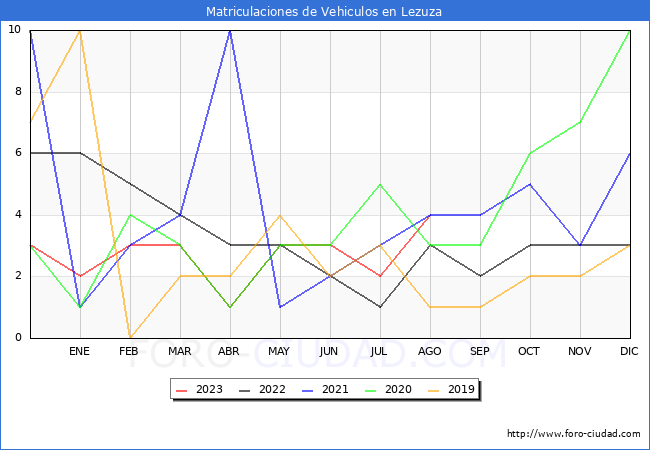 estadísticas de Vehiculos Matriculados en el Municipio de Lezuza hasta Agosto del 2023.