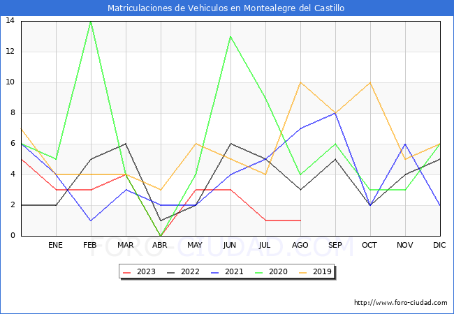 estadísticas de Vehiculos Matriculados en el Municipio de Montealegre del Castillo hasta Agosto del 2023.