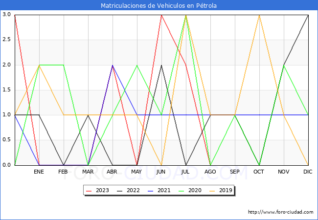 estadsticas de Vehiculos Matriculados en el Municipio de Ptrola hasta Agosto del 2023.