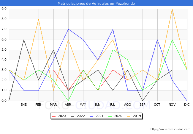 estadísticas de Vehiculos Matriculados en el Municipio de Pozohondo hasta Agosto del 2023.