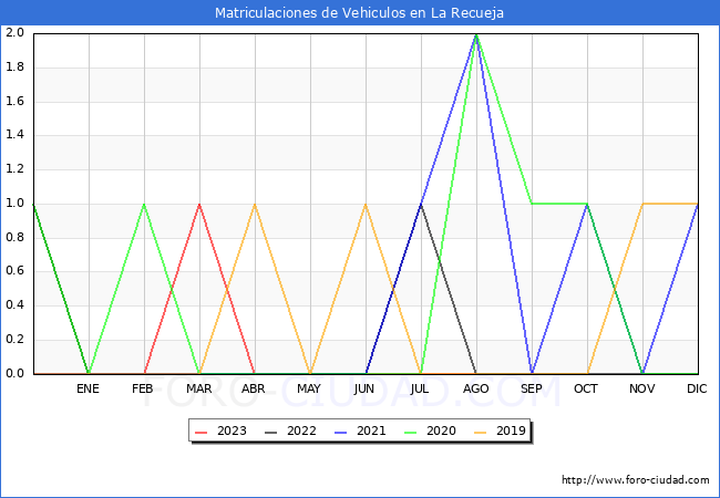 estadísticas de Vehiculos Matriculados en el Municipio de La Recueja hasta Agosto del 2023.