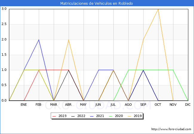 estadsticas de Vehiculos Matriculados en el Municipio de Robledo hasta Agosto del 2023.