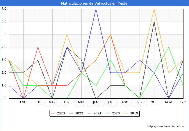 estadsticas de Vehiculos Matriculados en el Municipio de Yeste hasta Agosto del 2023.