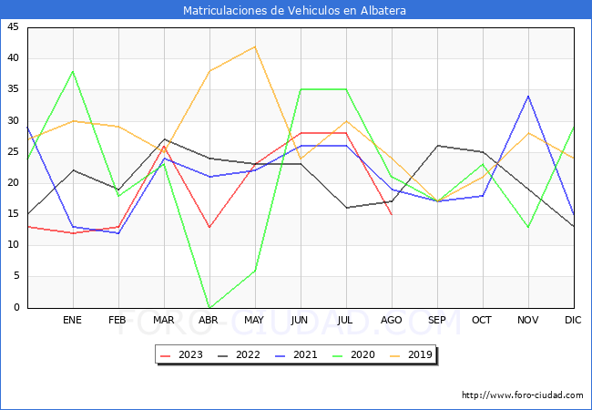 estadísticas de Vehiculos Matriculados en el Municipio de Albatera hasta Agosto del 2023.