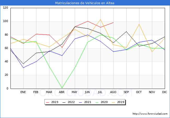 estadísticas de Vehiculos Matriculados en el Municipio de Altea hasta Agosto del 2023.