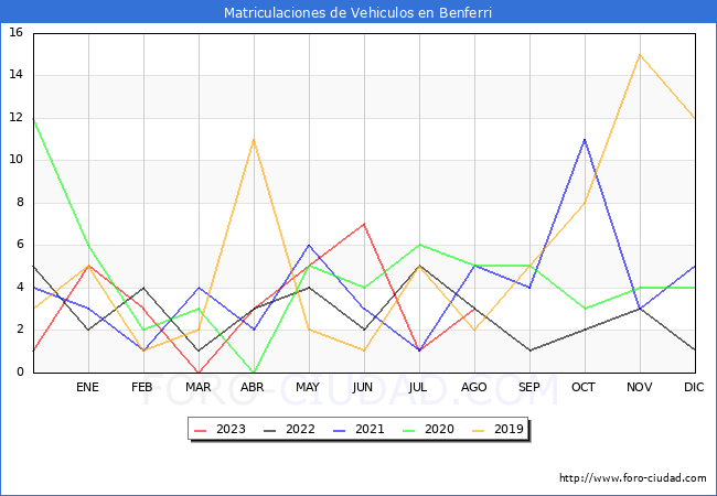 estadísticas de Vehiculos Matriculados en el Municipio de Benferri hasta Agosto del 2023.