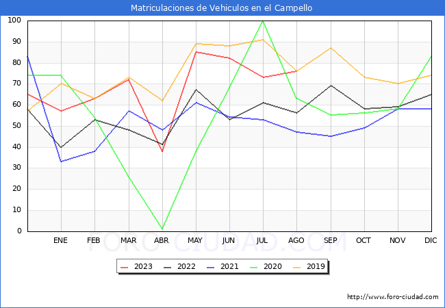 estadísticas de Vehiculos Matriculados en el Municipio de el Campello hasta Agosto del 2023.