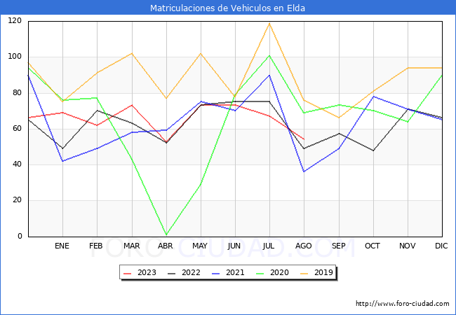 estadísticas de Vehiculos Matriculados en el Municipio de Elda hasta Agosto del 2023.