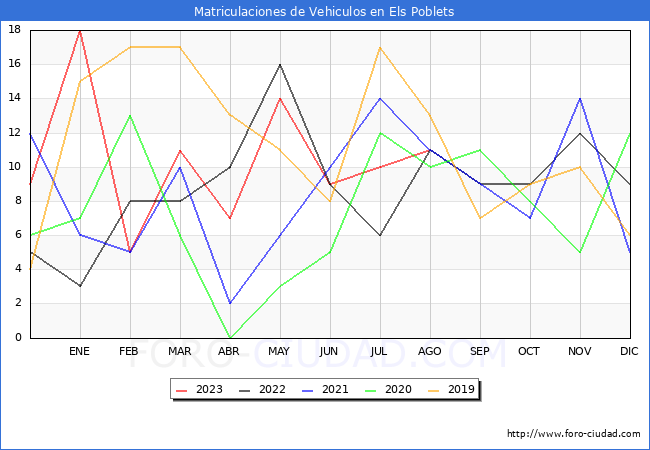 estadísticas de Vehiculos Matriculados en el Municipio de Els Poblets hasta Agosto del 2023.