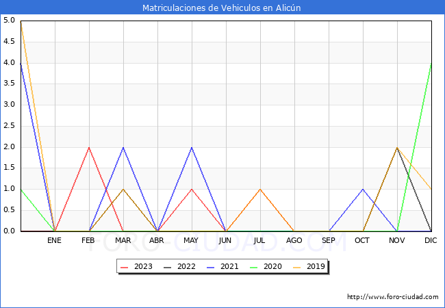 estadísticas de Vehiculos Matriculados en el Municipio de Alicún hasta Agosto del 2023.