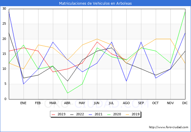 estadísticas de Vehiculos Matriculados en el Municipio de Arboleas hasta Agosto del 2023.