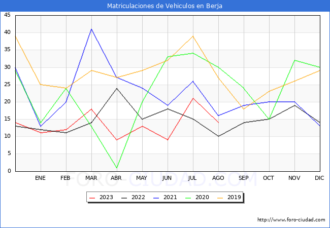 estadísticas de Vehiculos Matriculados en el Municipio de Berja hasta Agosto del 2023.