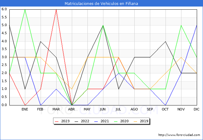 estadísticas de Vehiculos Matriculados en el Municipio de Fiñana hasta Agosto del 2023.