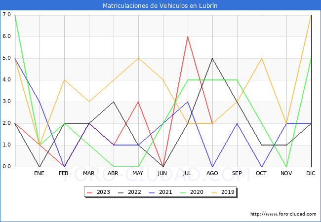 estadísticas de Vehiculos Matriculados en el Municipio de Lubrín hasta Agosto del 2023.