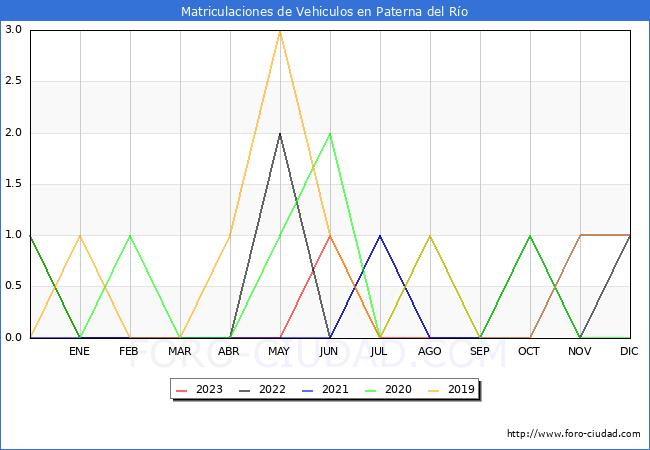 estadísticas de Vehiculos Matriculados en el Municipio de Paterna del Río hasta Agosto del 2023.