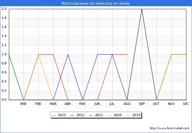 estadísticas de Vehiculos Matriculados en el Municipio de Senés hasta Agosto del 2023.