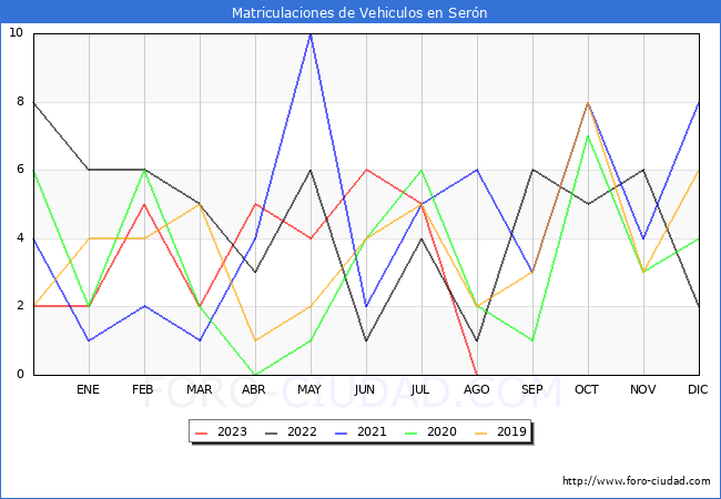 estadísticas de Vehiculos Matriculados en el Municipio de Serón hasta Agosto del 2023.