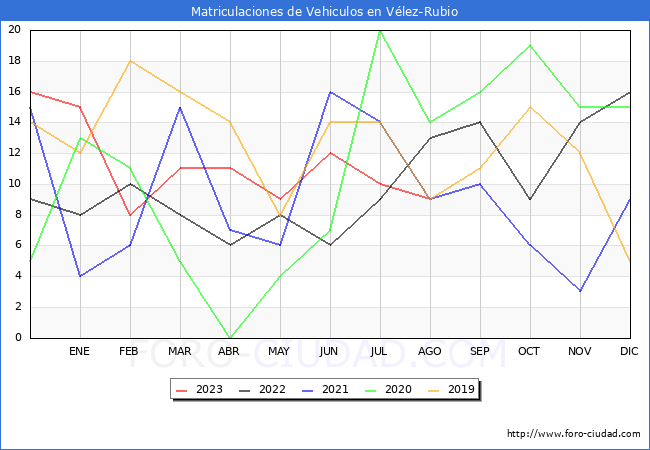 estadísticas de Vehiculos Matriculados en el Municipio de Vélez-Rubio hasta Agosto del 2023.