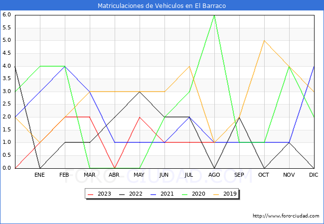 estadísticas de Vehiculos Matriculados en el Municipio de El Barraco hasta Agosto del 2023.