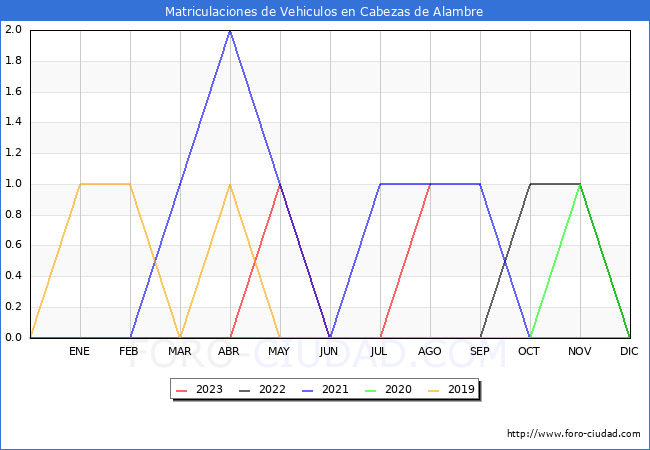 estadísticas de Vehiculos Matriculados en el Municipio de Cabezas de Alambre hasta Agosto del 2023.