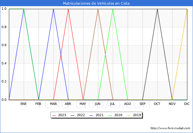 estadsticas de Vehiculos Matriculados en el Municipio de Cisla hasta Agosto del 2023.