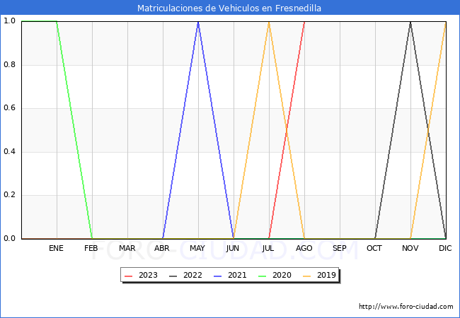 estadísticas de Vehiculos Matriculados en el Municipio de Fresnedilla hasta Agosto del 2023.