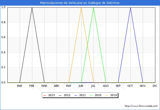 estadísticas de Vehiculos Matriculados en el Municipio de Gallegos de Sobrinos hasta Agosto del 2023.