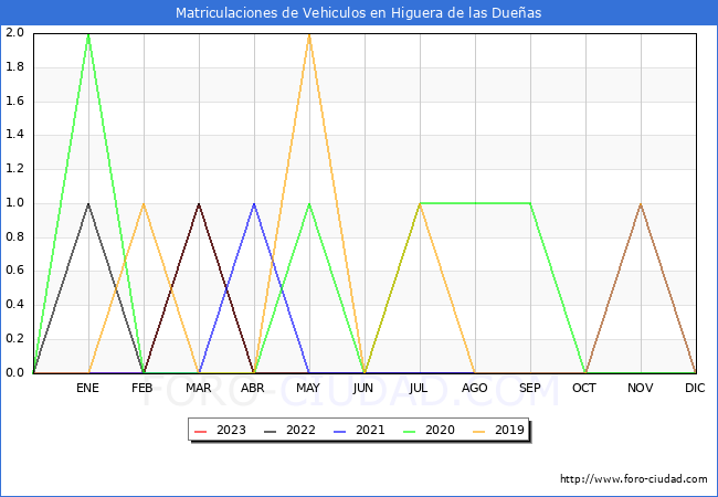 estadísticas de Vehiculos Matriculados en el Municipio de Higuera de las Dueñas hasta Agosto del 2023.