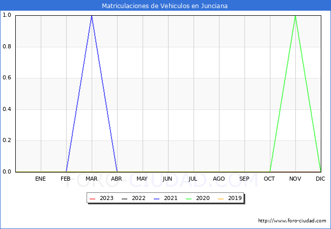 estadísticas de Vehiculos Matriculados en el Municipio de Junciana hasta Agosto del 2023.