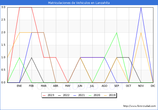 estadísticas de Vehiculos Matriculados en el Municipio de Lanzahíta hasta Agosto del 2023.