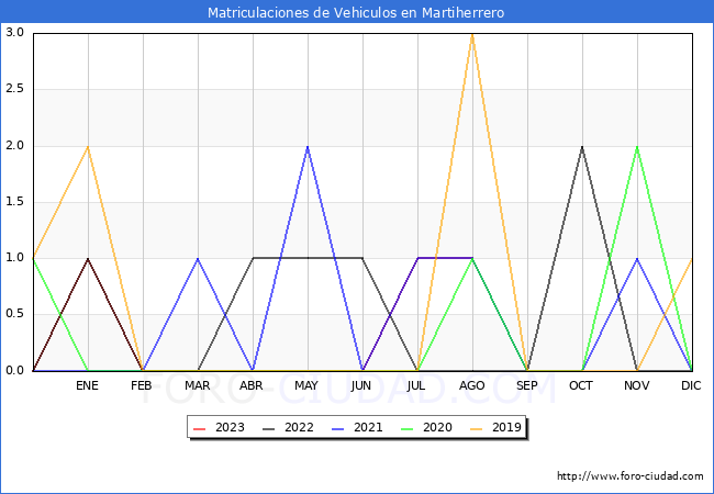 estadísticas de Vehiculos Matriculados en el Municipio de Martiherrero hasta Agosto del 2023.