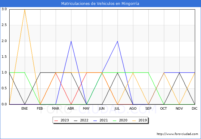 estadísticas de Vehiculos Matriculados en el Municipio de Mingorría hasta Agosto del 2023.