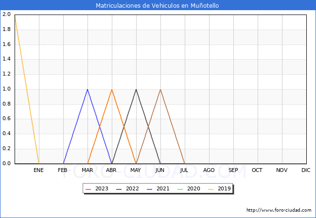estadsticas de Vehiculos Matriculados en el Municipio de Muotello hasta Agosto del 2023.