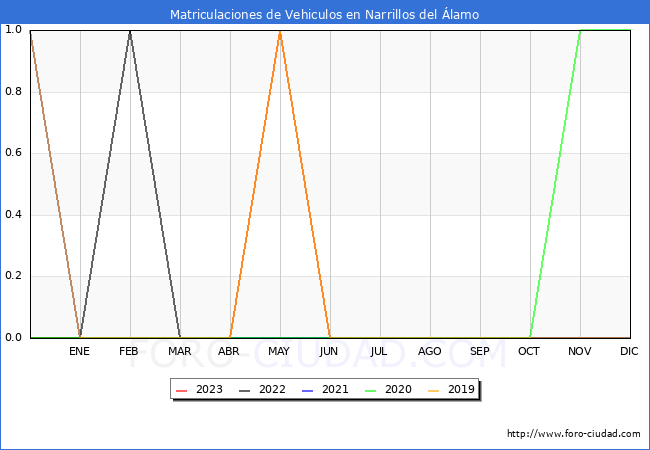 estadísticas de Vehiculos Matriculados en el Municipio de Narrillos del Álamo hasta Agosto del 2023.