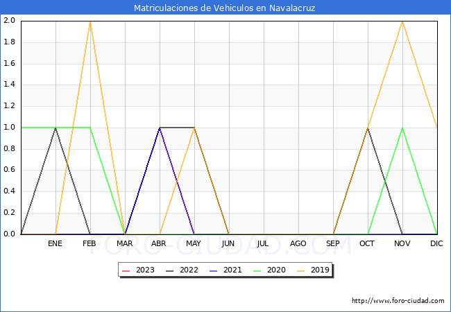 estadísticas de Vehiculos Matriculados en el Municipio de Navalacruz hasta Agosto del 2023.