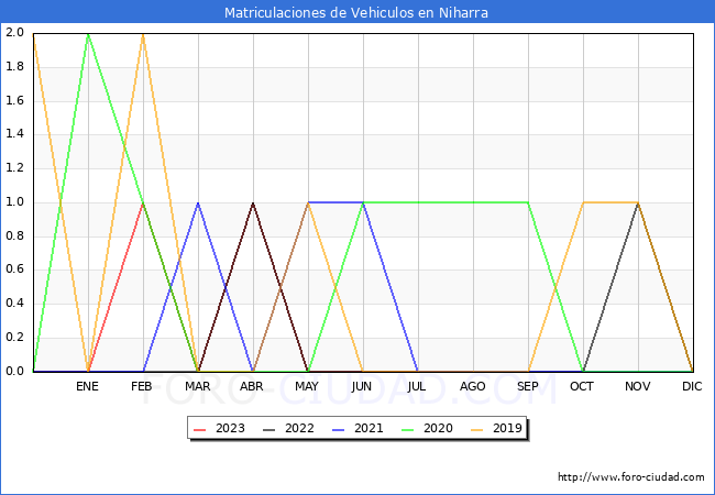 estadsticas de Vehiculos Matriculados en el Municipio de Niharra hasta Agosto del 2023.