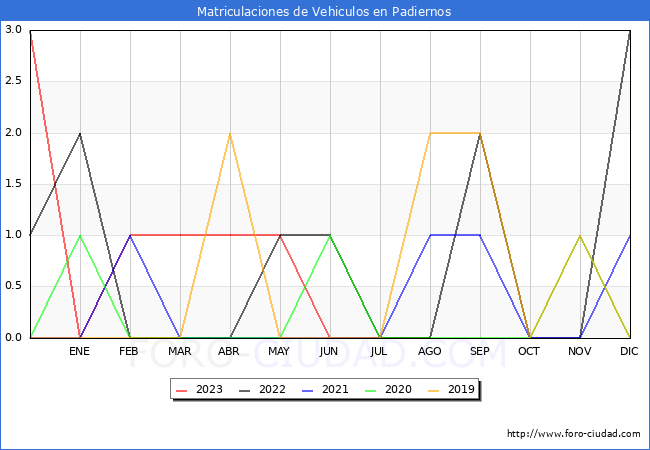 estadísticas de Vehiculos Matriculados en el Municipio de Padiernos hasta Agosto del 2023.