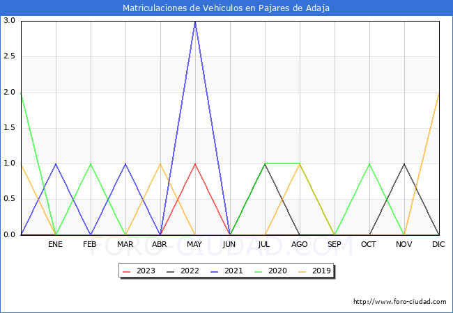 estadísticas de Vehiculos Matriculados en el Municipio de Pajares de Adaja hasta Agosto del 2023.