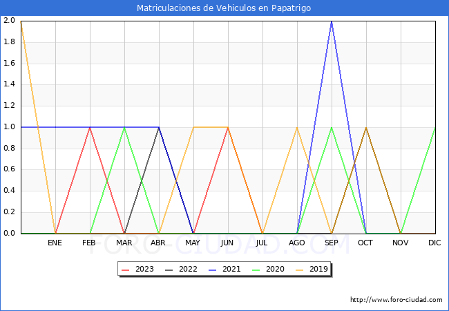 estadísticas de Vehiculos Matriculados en el Municipio de Papatrigo hasta Agosto del 2023.