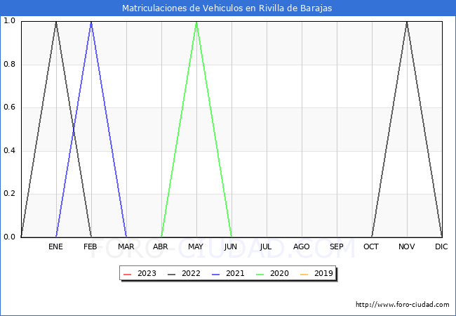 estadísticas de Vehiculos Matriculados en el Municipio de Rivilla de Barajas hasta Agosto del 2023.