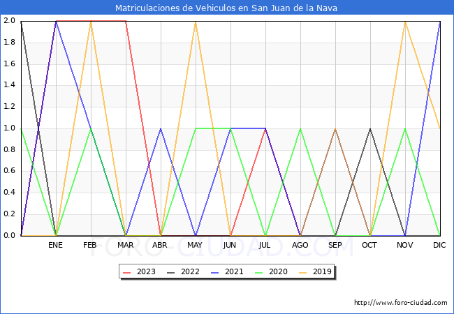 estadísticas de Vehiculos Matriculados en el Municipio de San Juan de la Nava hasta Agosto del 2023.